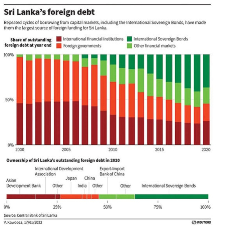 Sri Lanka raises taxes ahead of foreign debt deal